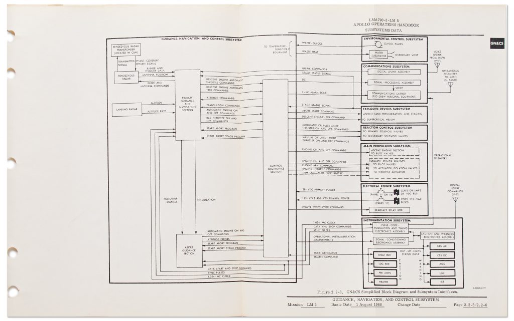 Fold-out chart from Apollo 11 operations handbook regarding theguidance, navigation and control subsystem.